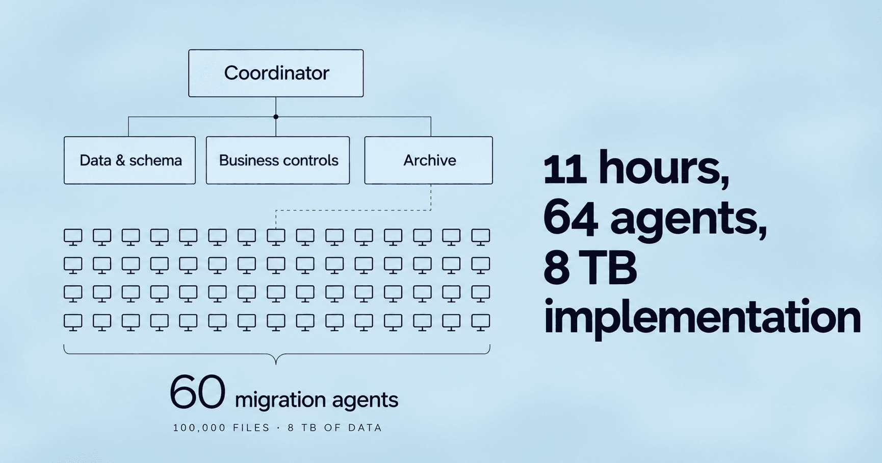 A coordinator directs Data & schema, Business controls, and Archive specialists above 60 migration agents. Headline: 11 hours, 64 agents, 8 TB implementation.